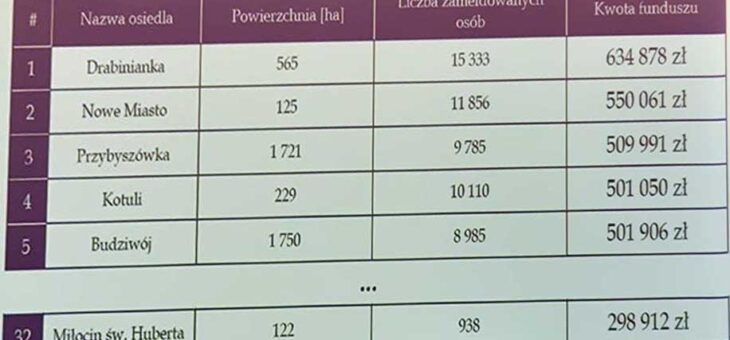 Pieniądze dla osiedli – dodatkowe fundusze i budżet osiedlowy